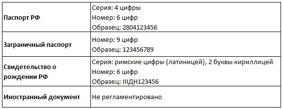 Как заполнять паспортные данные в приложении аэрофлот